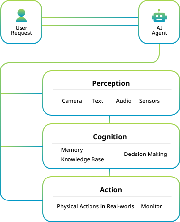 process automation agent